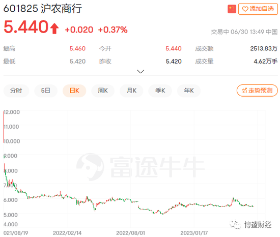 再收千万级罚单，市值“蒸发”330多亿，沪农商行上市即巅峰？